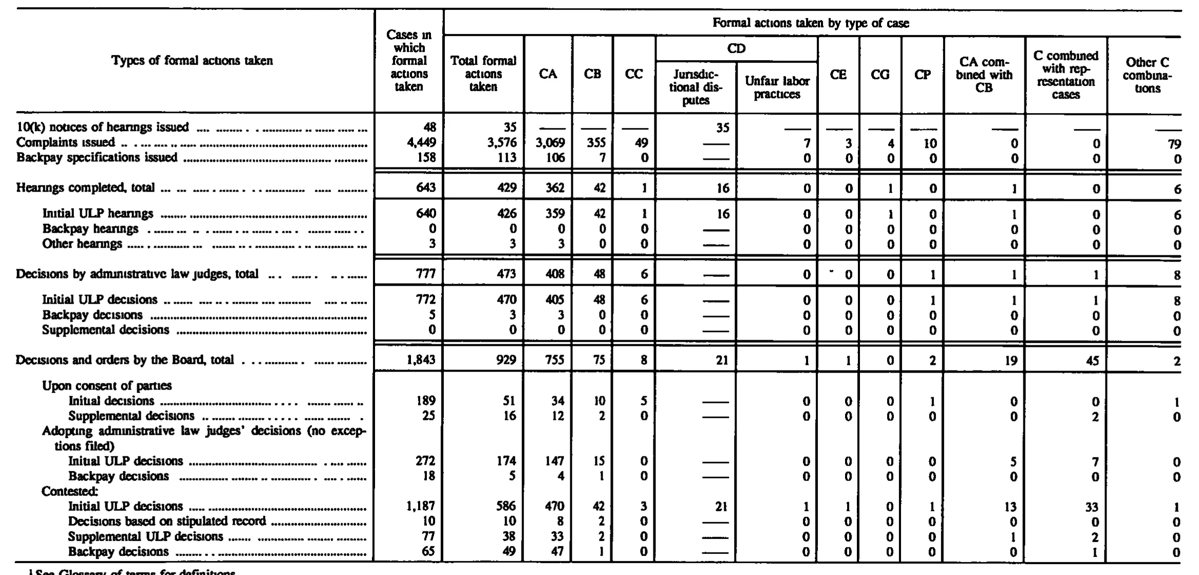 Source page 123 of NLRB FY1993 annual report