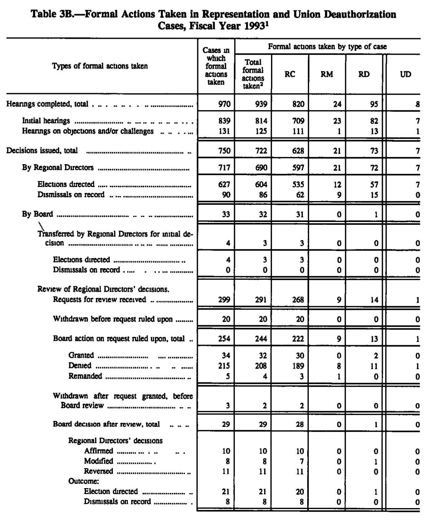 Source page 124 of NLRB FY1993 annual report