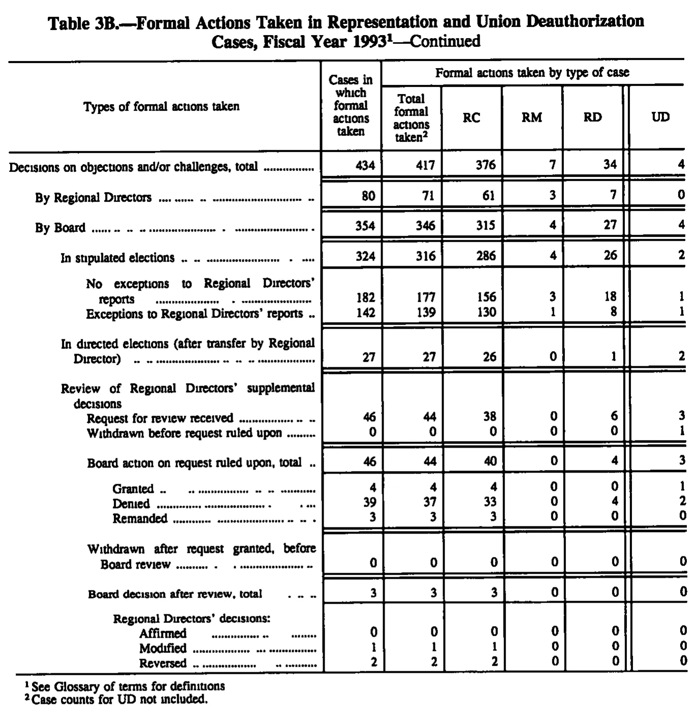 Source page 125 of NLRB FY1993 annual report