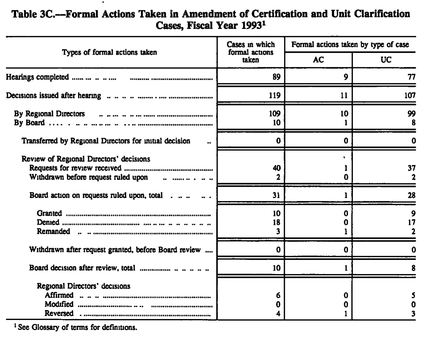 Source page 126 of NLRB FY1993 annual report