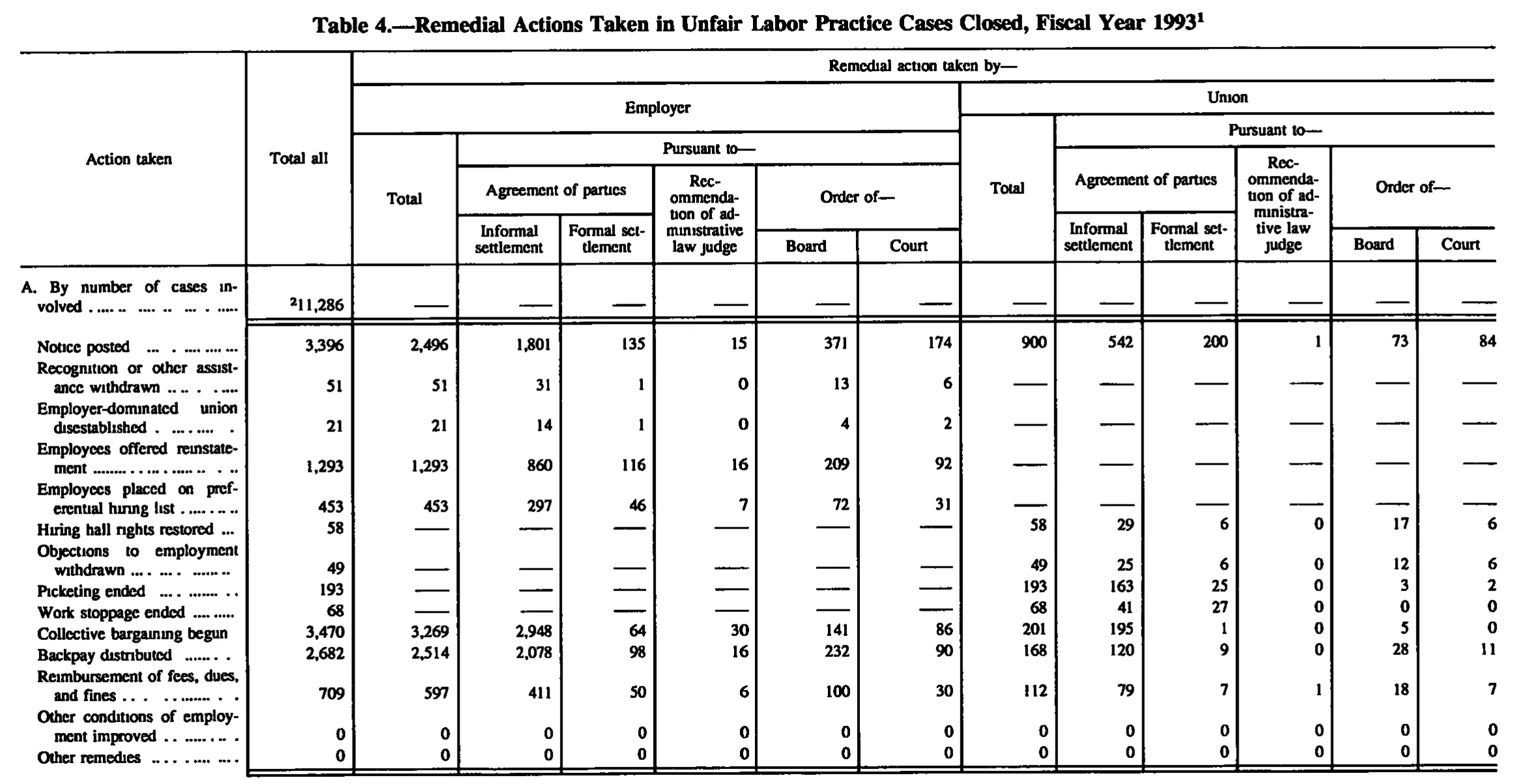 Source page 127 of NLRB FY1993 annual report