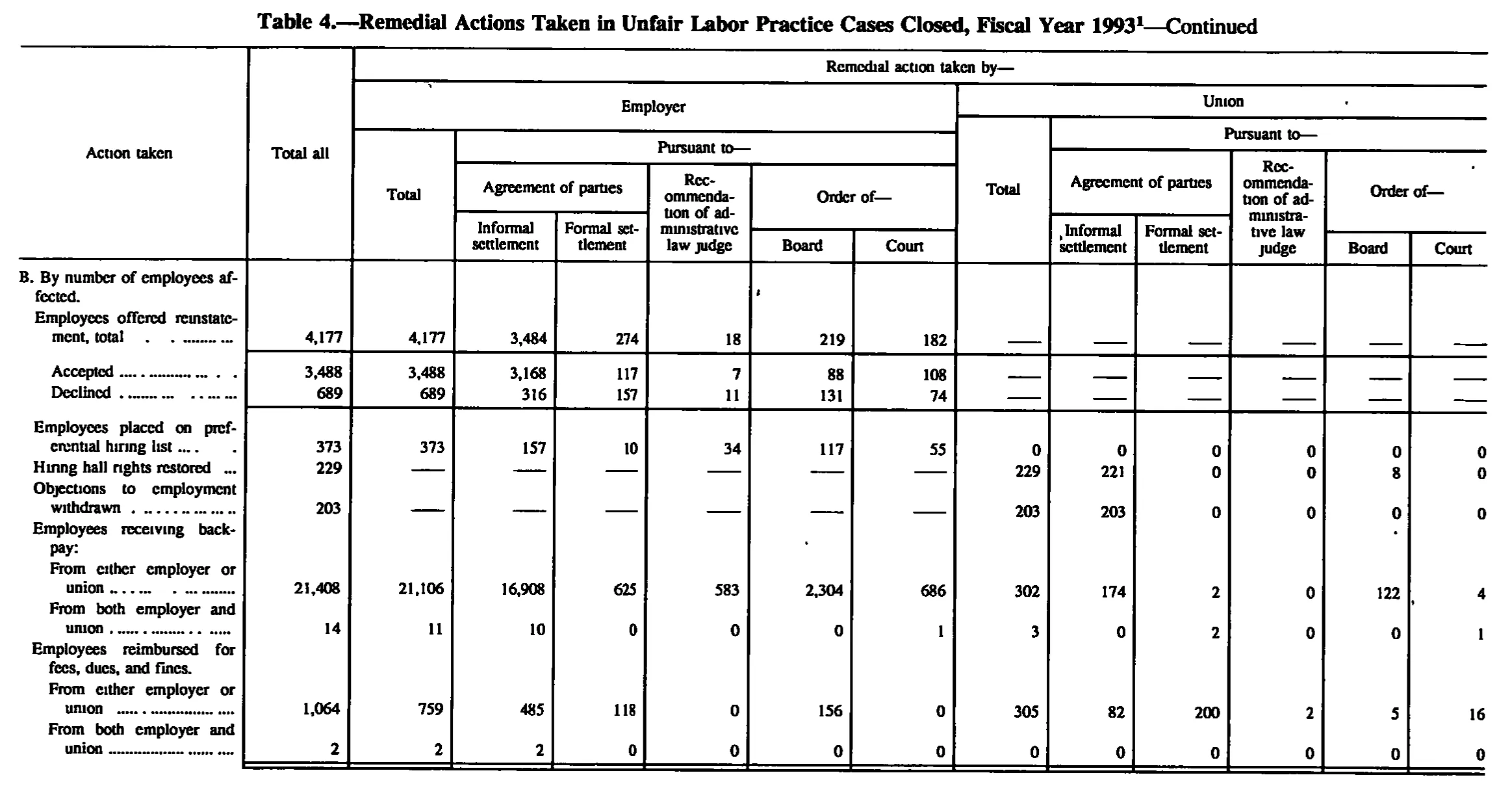 Source page 128 of NLRB FY1993 annual report