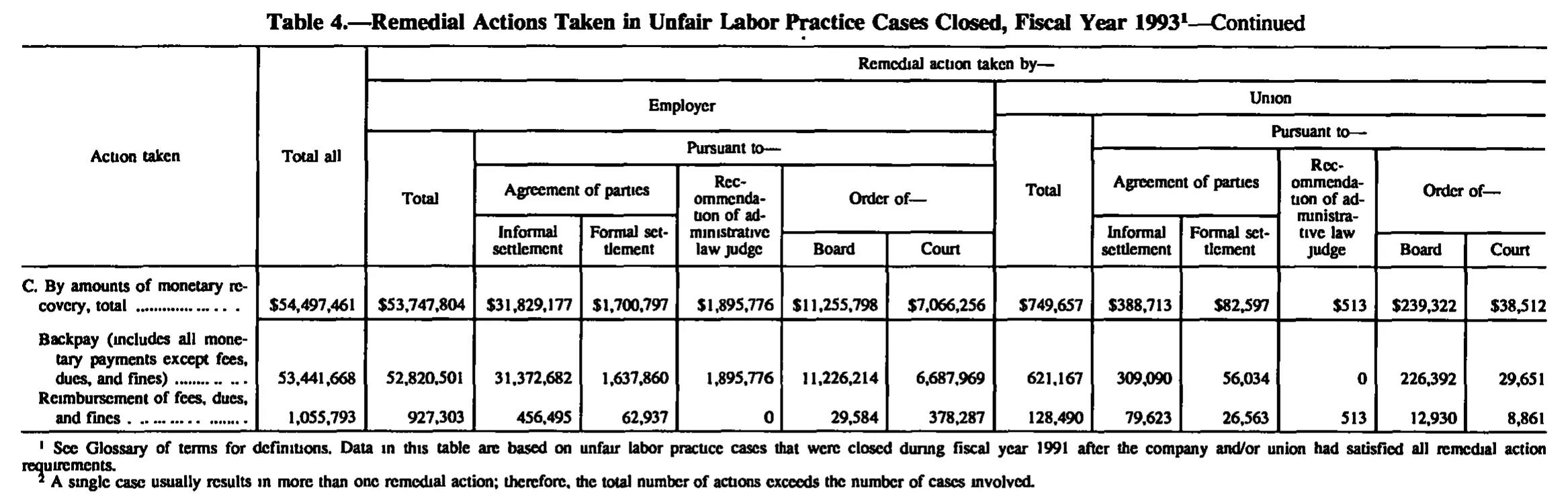 Source page 129 of NLRB FY1993 annual report