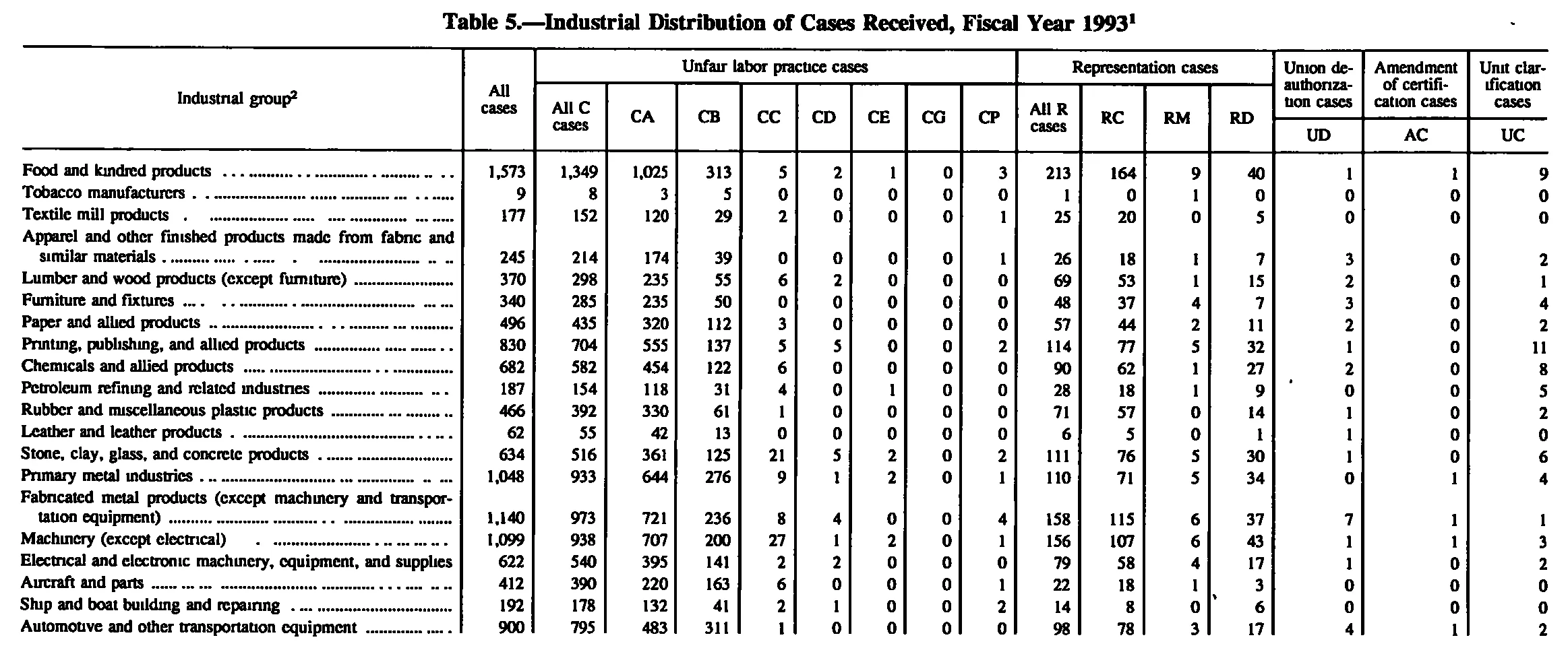 Source page 130 of NLRB FY1993 annual report