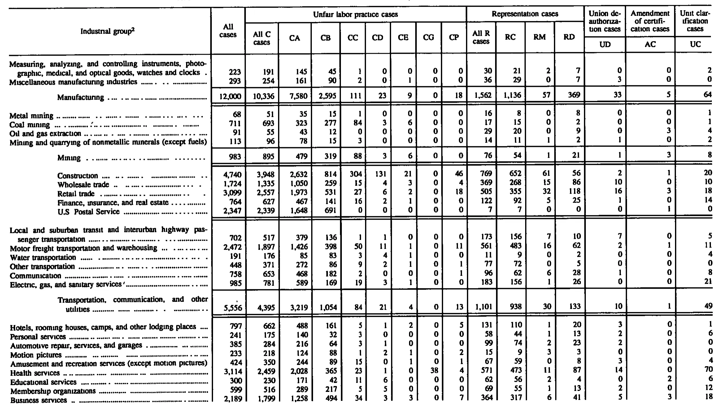 Source page 131 of NLRB FY1993 annual report
