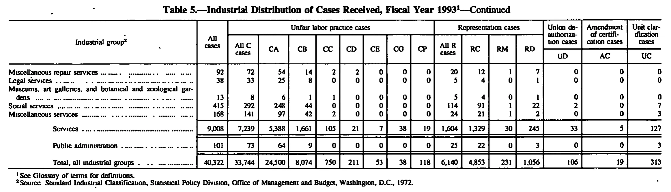 Source page 132 of NLRB FY1993 annual report