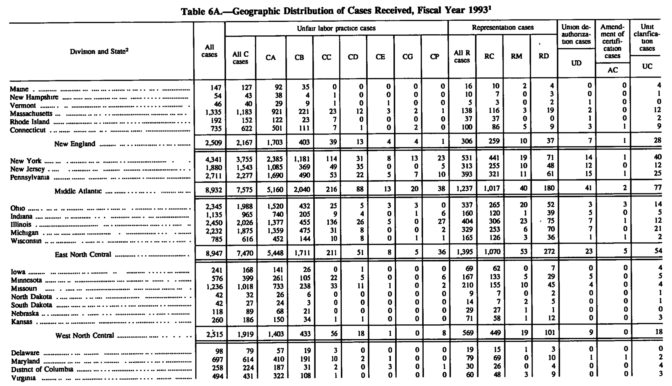 Source page 133 of NLRB FY1993 annual report