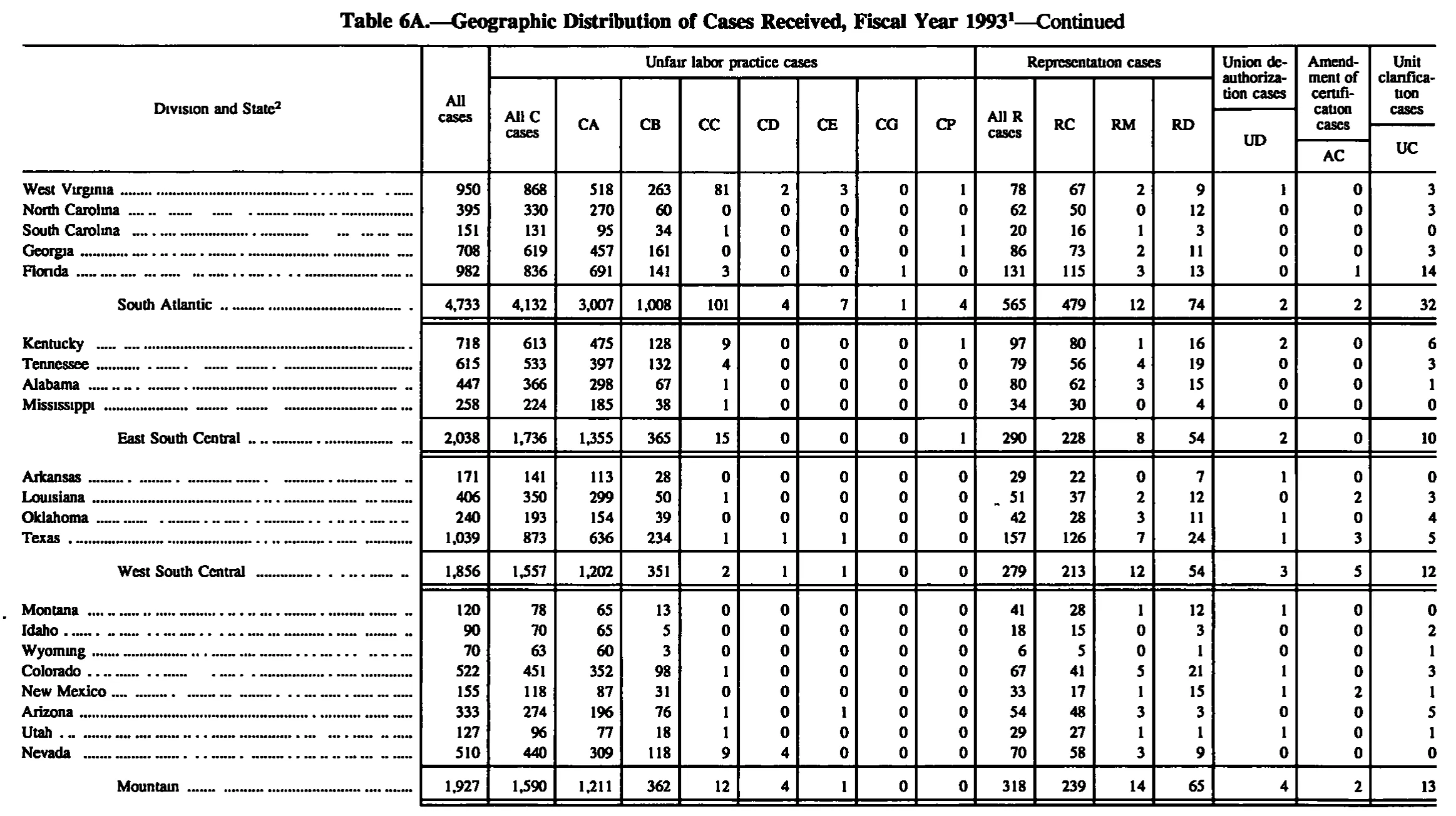 Source page 134 of NLRB FY1993 annual report
