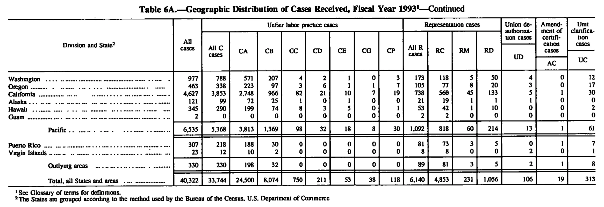 Source page 135 of NLRB FY1993 annual report