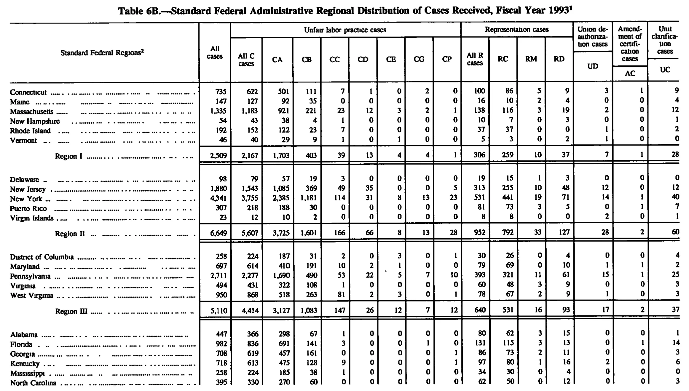Source page 136 of NLRB FY1993 annual report