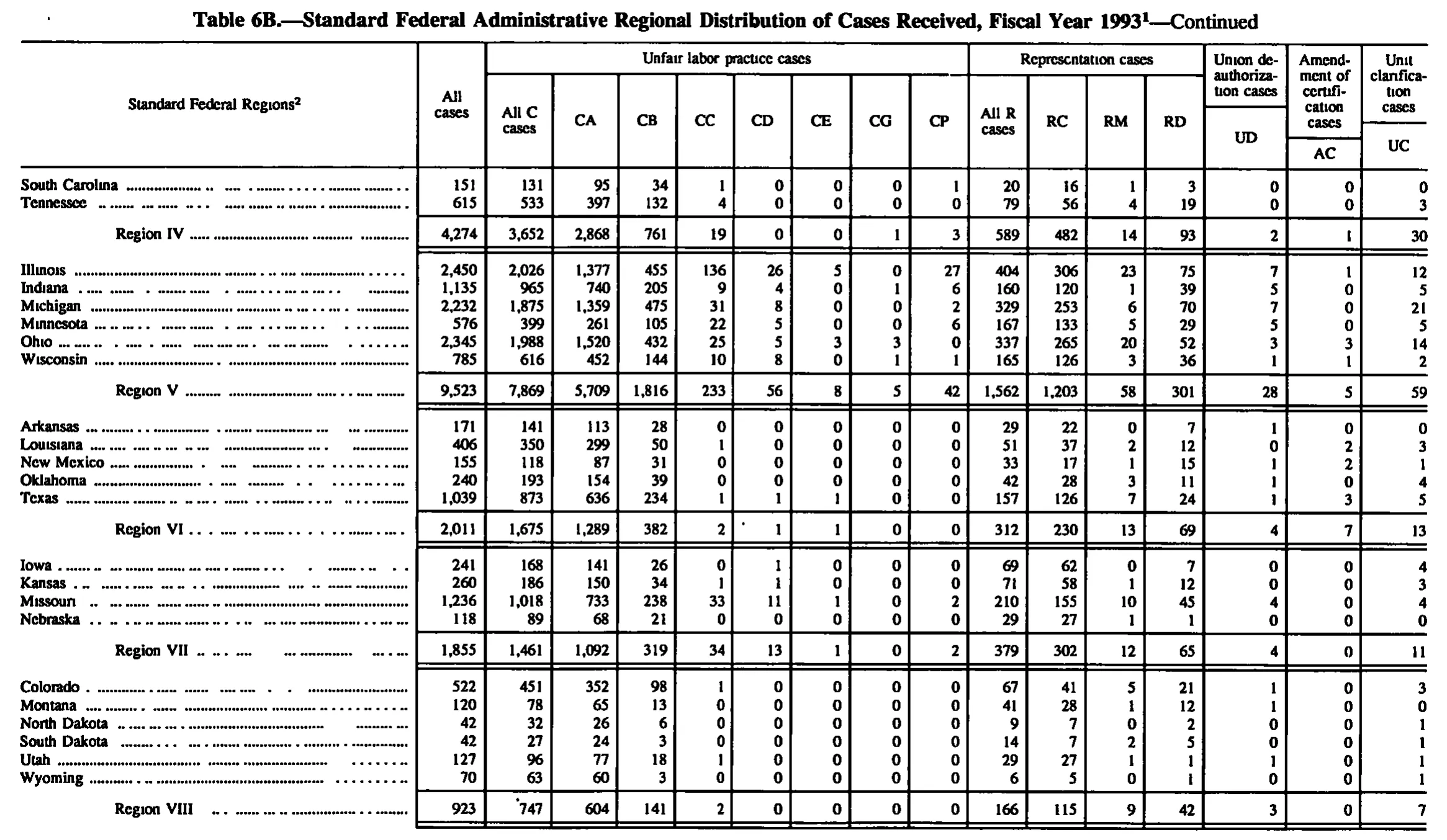 Source page 137 of NLRB FY1993 annual report