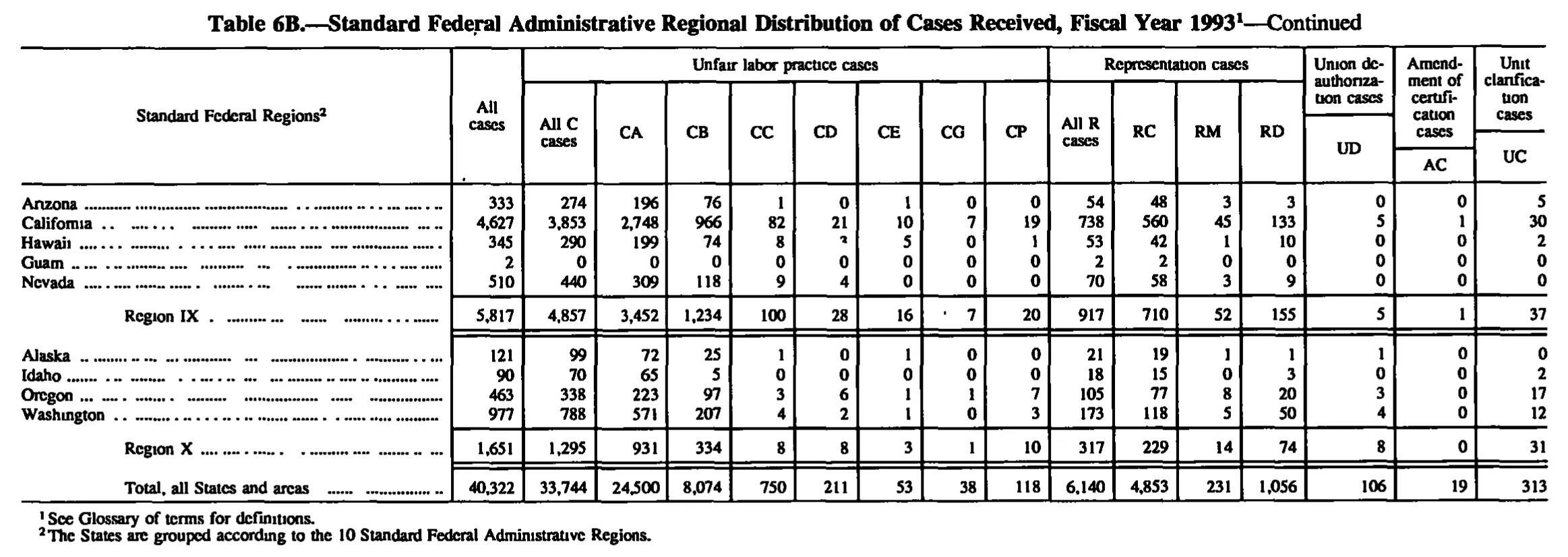 Source page 138 of NLRB FY1993 annual report