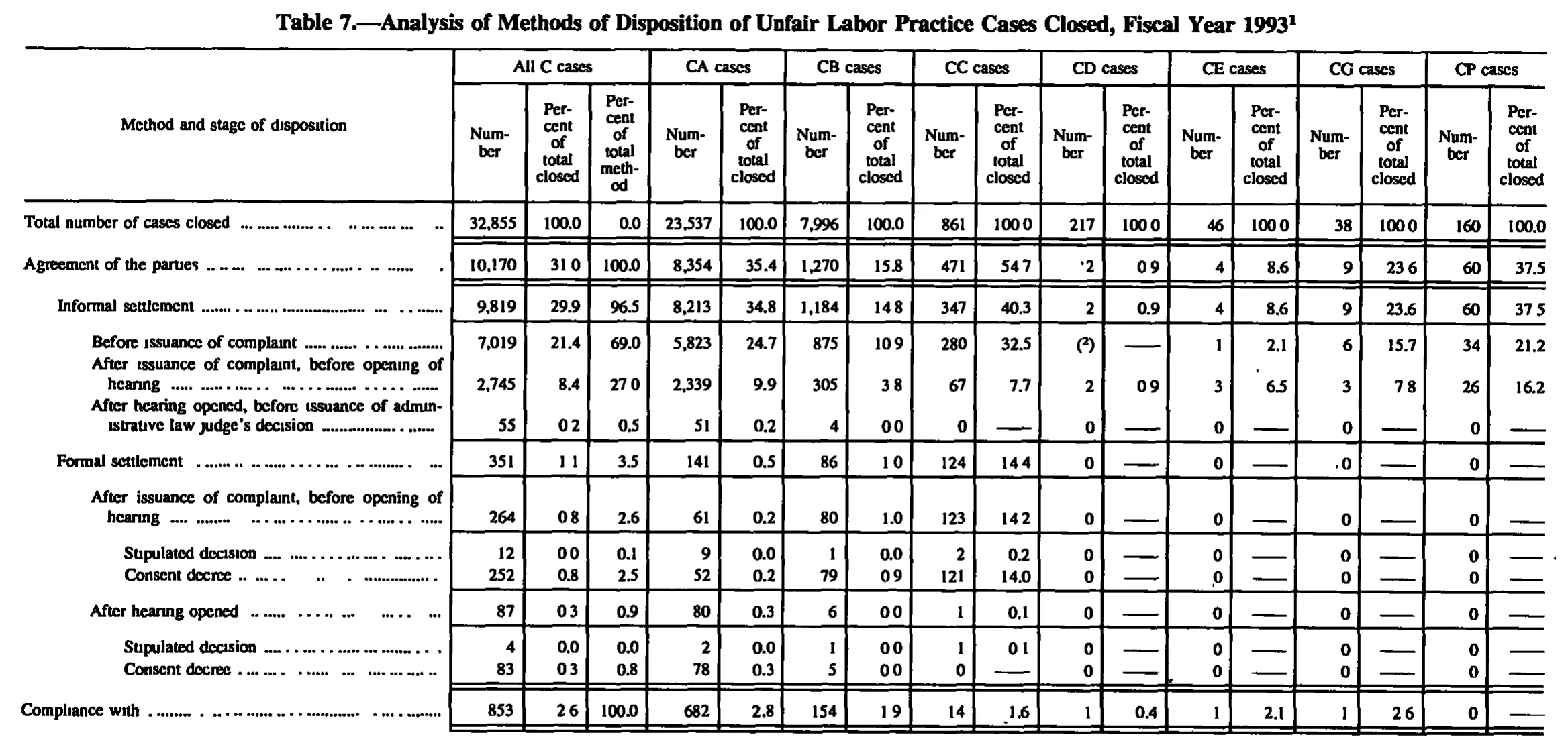 Source page 139 of NLRB FY1993 annual report