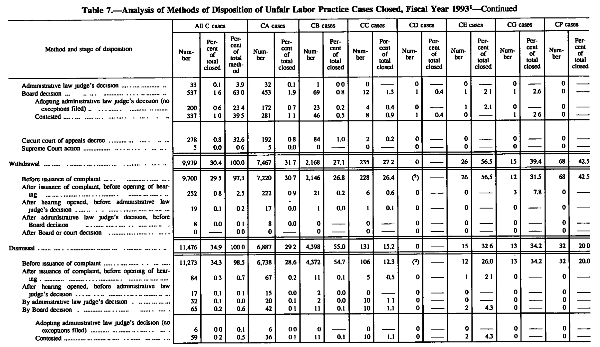 Source page 140 of NLRB FY1993 annual report
