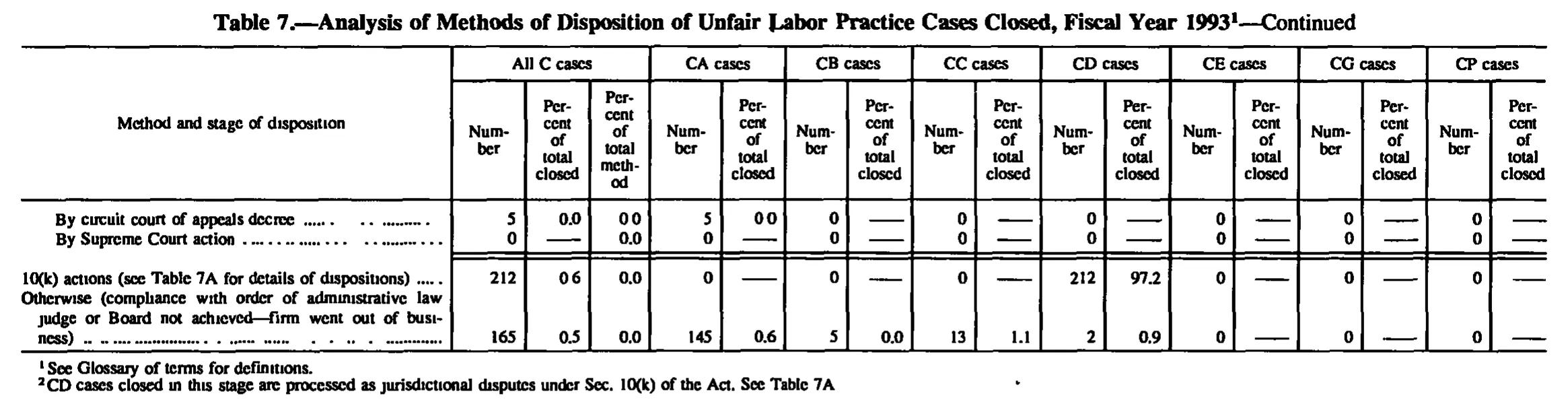 Source page 141 of NLRB FY1993 annual report