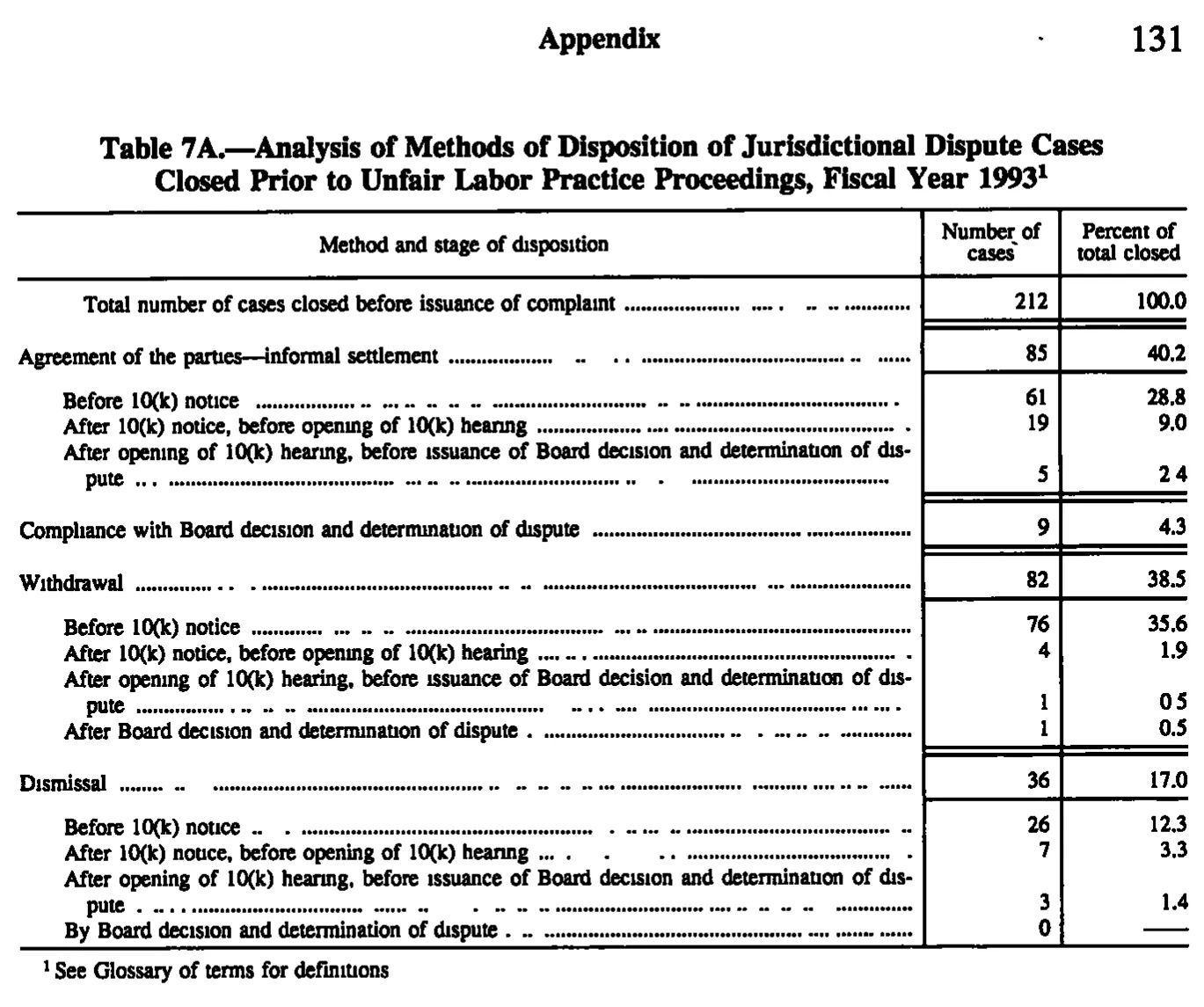 Source page 142 of NLRB FY1993 annual report