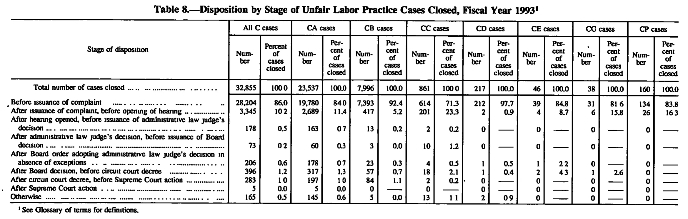 Source page 143 of NLRB FY1993 annual report