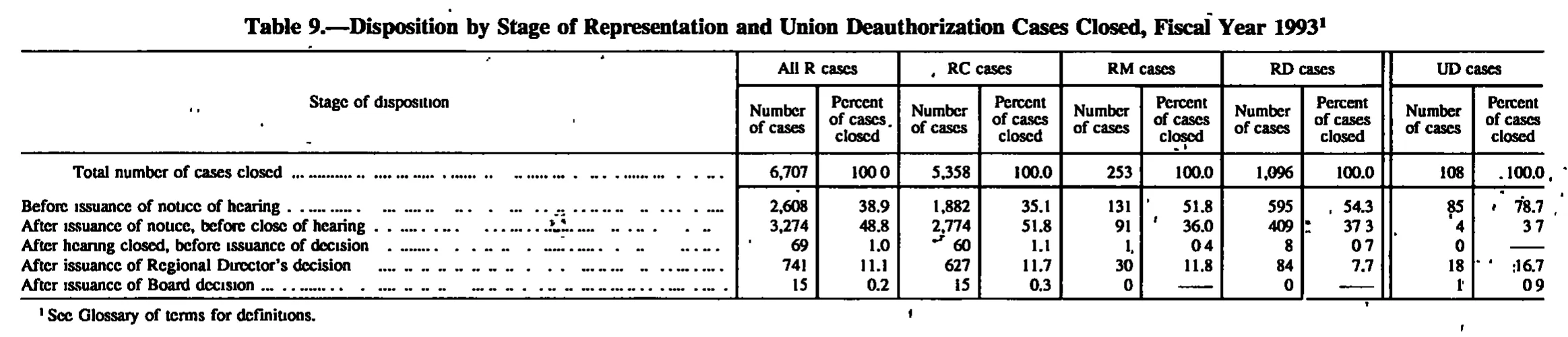 Source page 144 of NLRB FY1993 annual report