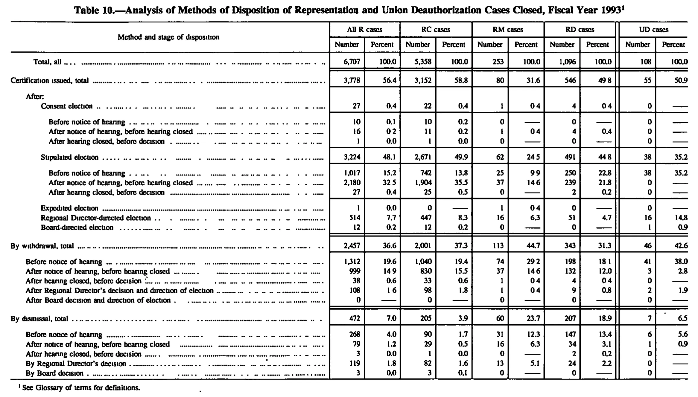 Source page 145 of NLRB FY1993 annual report