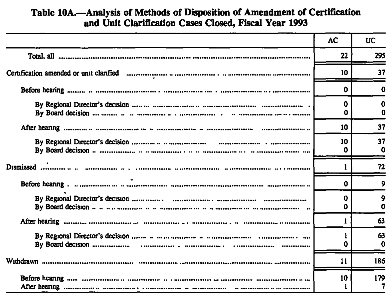Source page 146 of NLRB FY1993 annual report