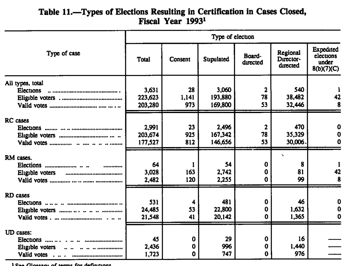 Source page 147 of NLRB FY1993 annual report