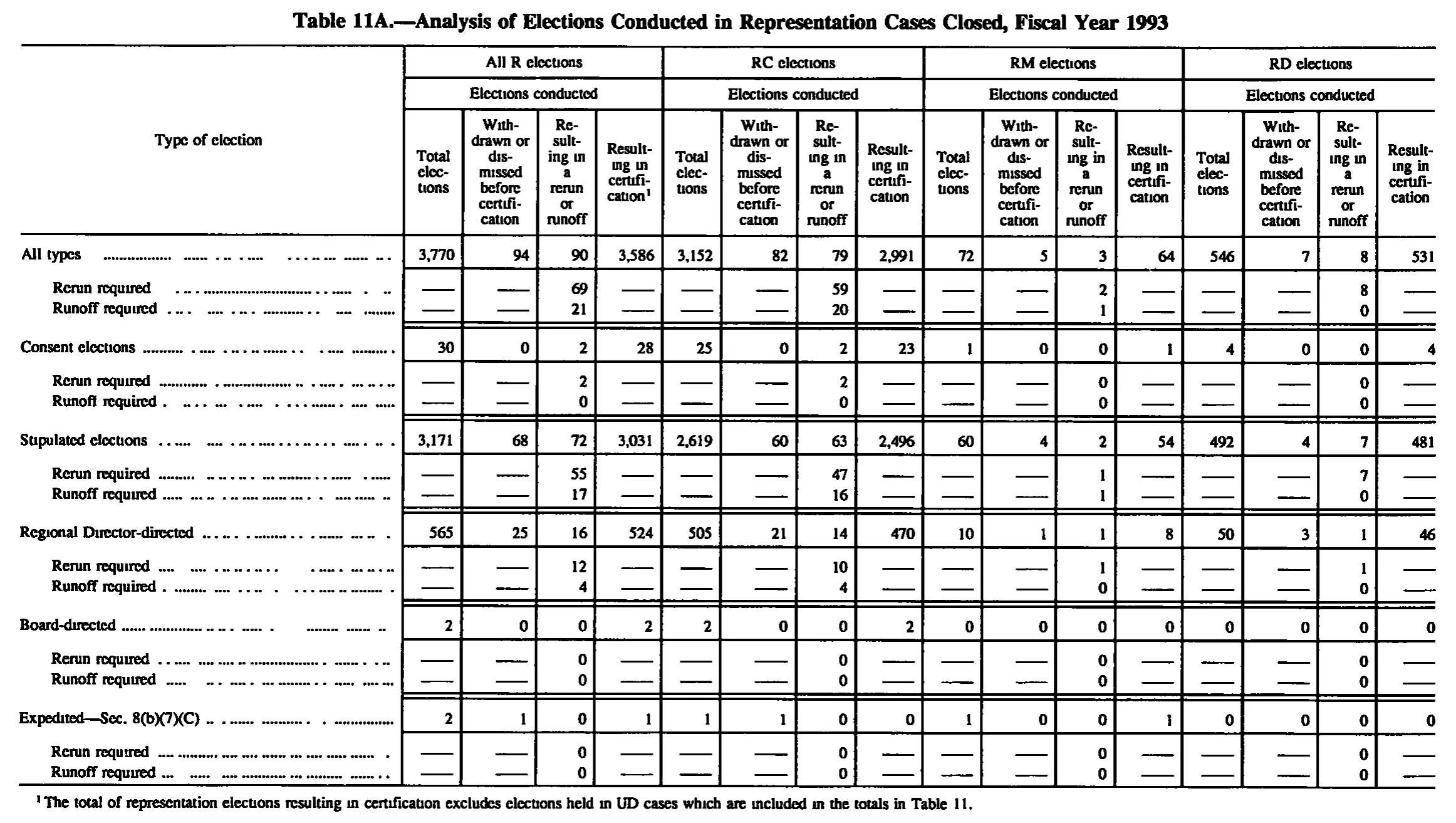 Source page 148 of NLRB FY1993 annual report
