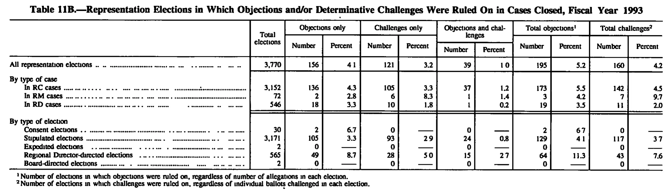 Source page 149 of NLRB FY1993 annual report