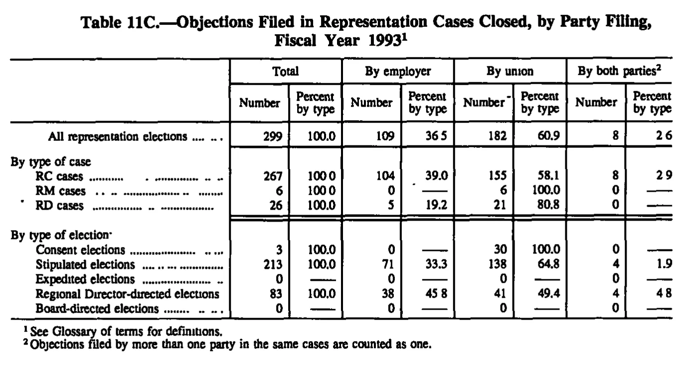 Source page 150 of NLRB FY1993 annual report