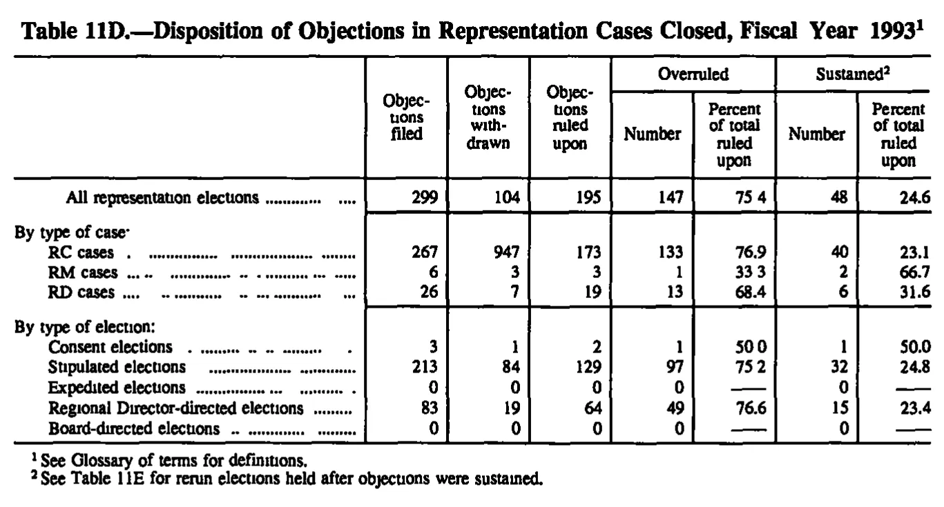 Source page 150 of NLRB FY1993 annual report
