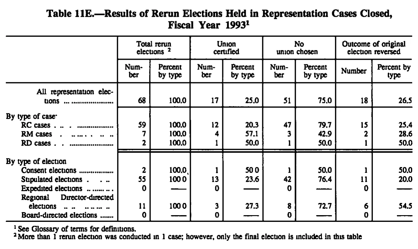 Source page 151 of NLRB FY1993 annual report