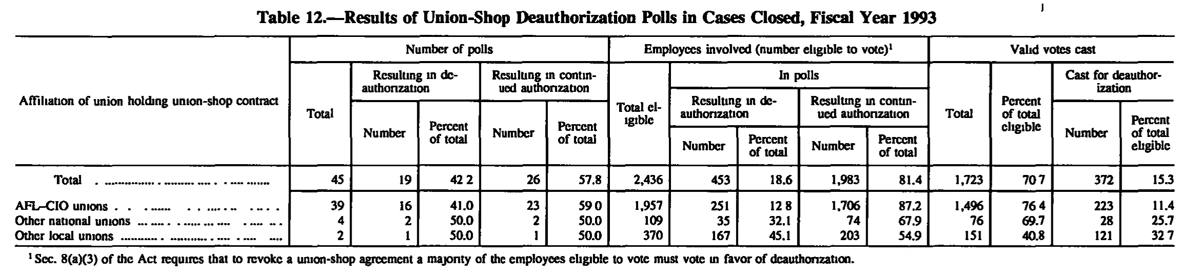 Source page 152 of NLRB FY1993 annual report