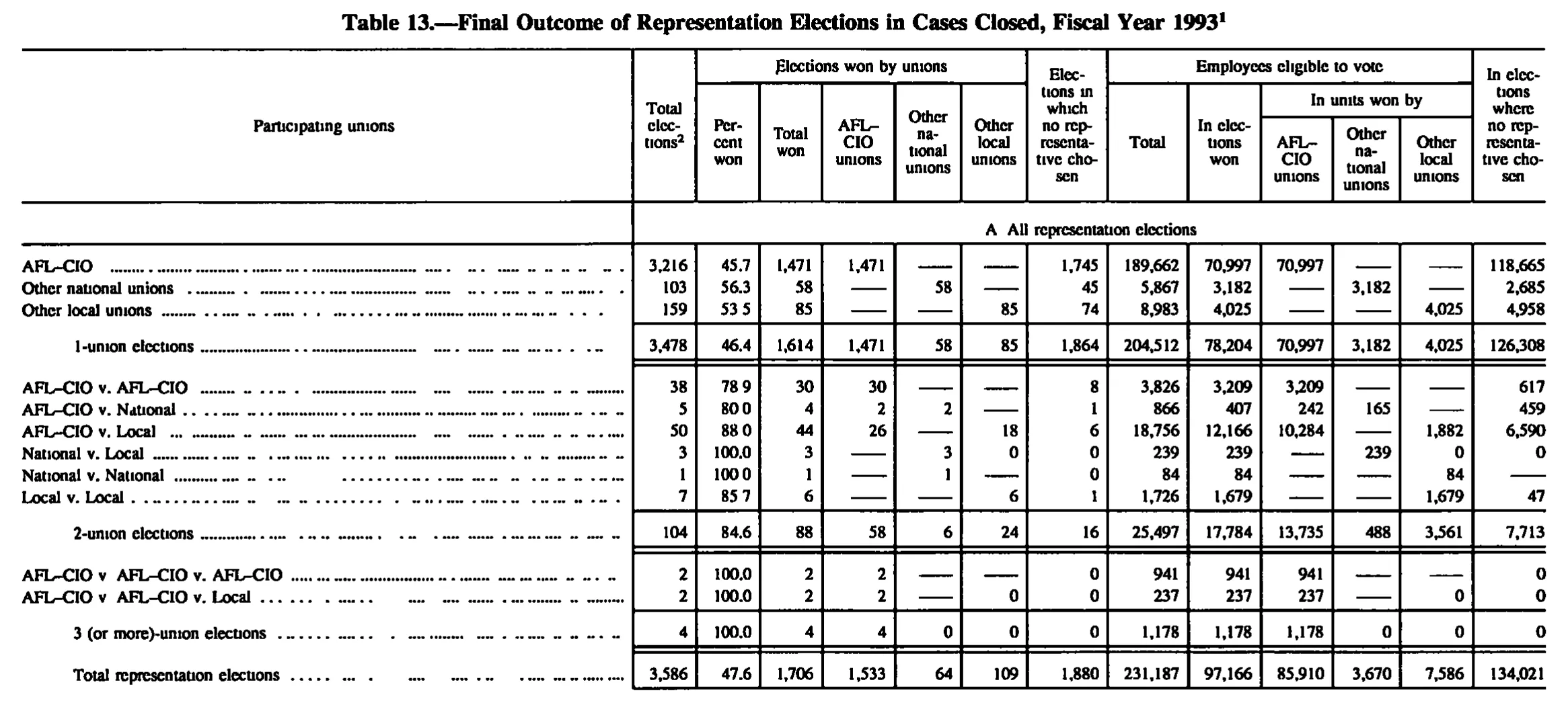 Source page 153 of NLRB FY1993 annual report