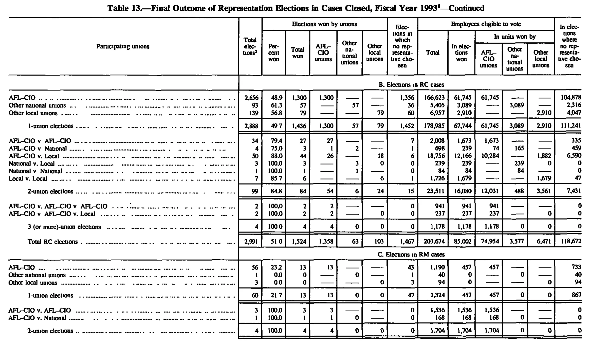 Source page 154 of NLRB FY1993 annual report