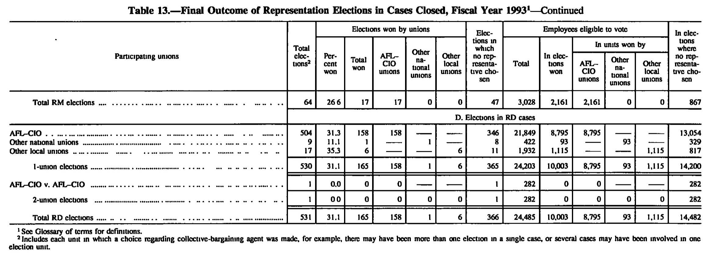 Source page 155 of NLRB FY1993 annual report