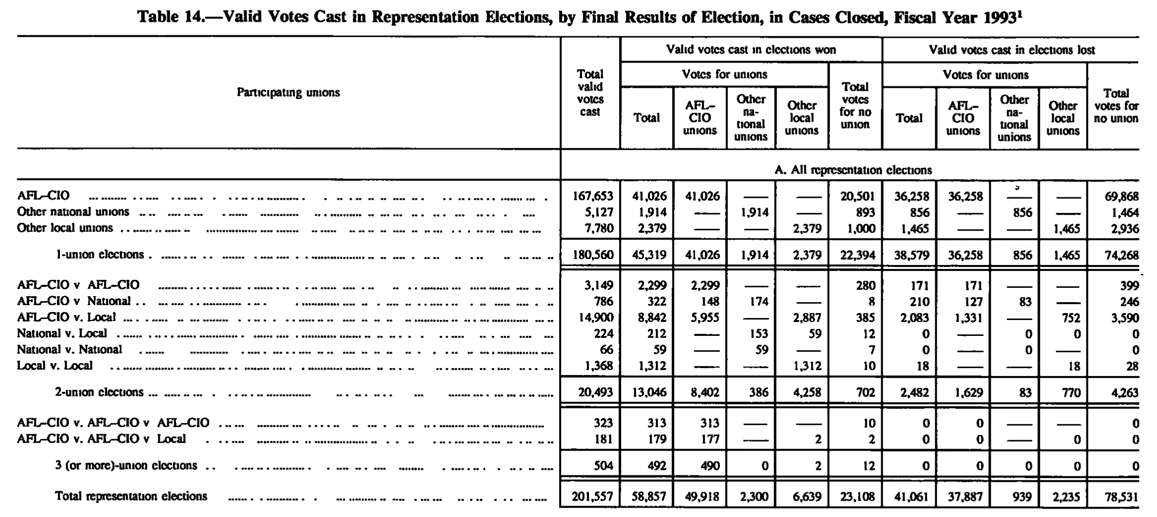 Source page 156 of NLRB FY1993 annual report