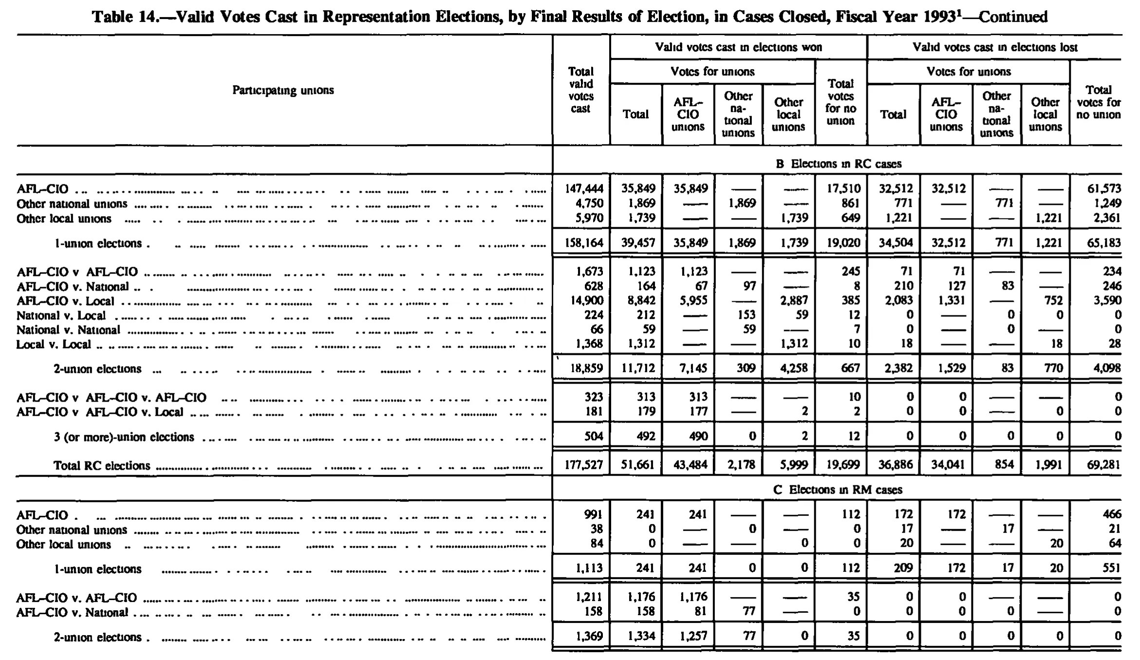 Source page 157 of NLRB FY1993 annual report