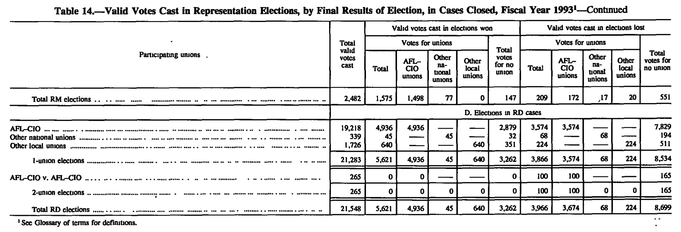 Source page 158 of NLRB FY1993 annual report