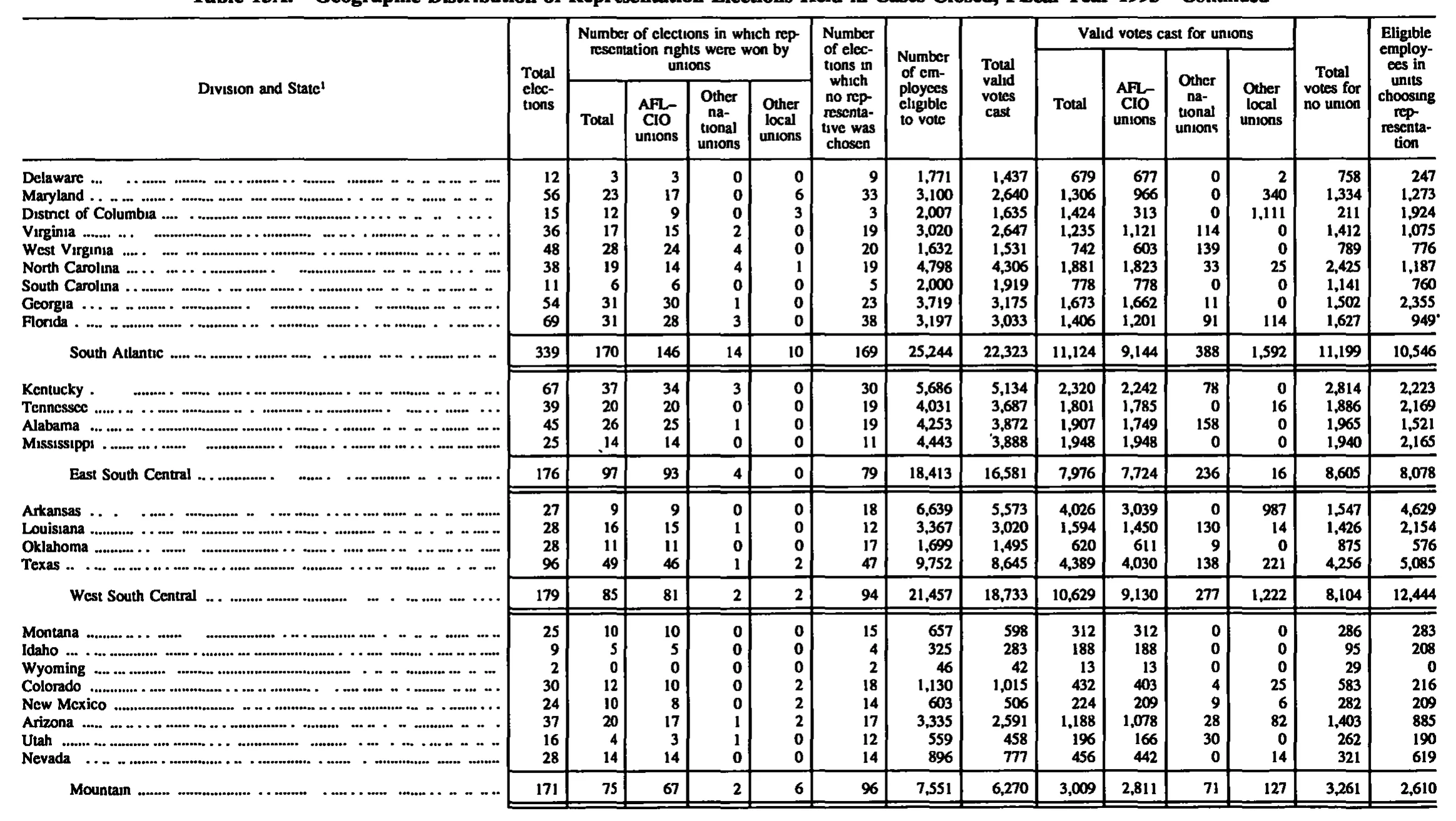 Source page 160 of NLRB FY1993 annual report