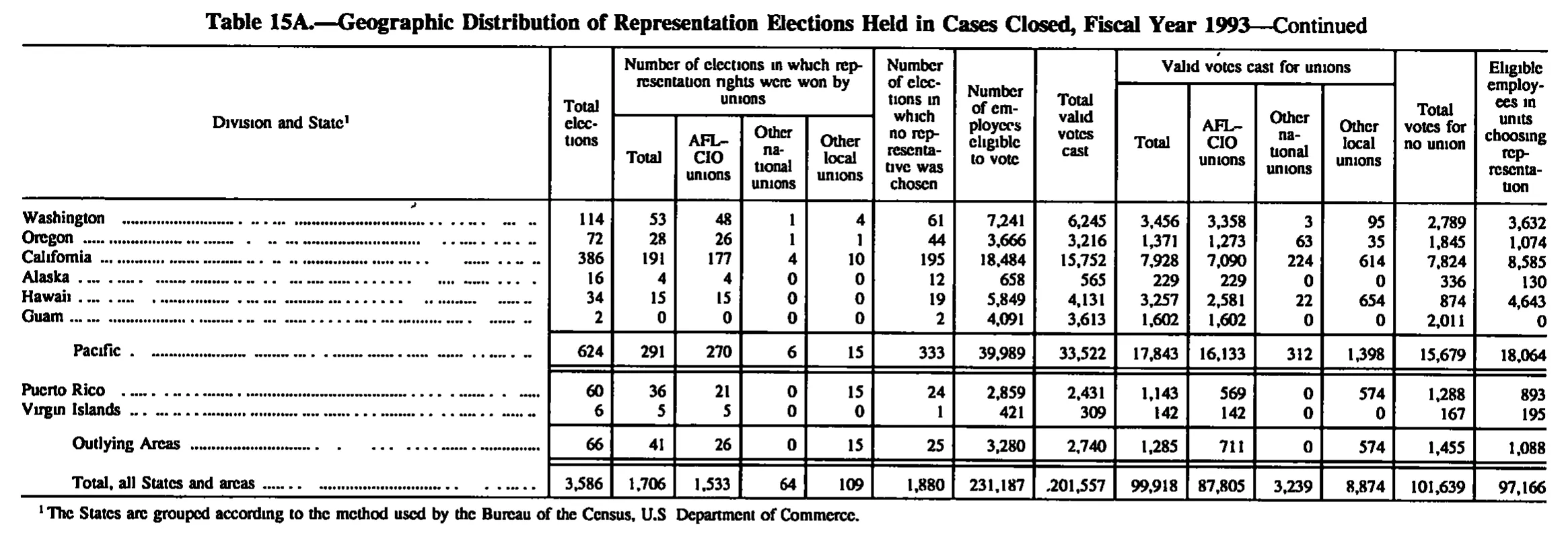 Source page 161 of NLRB FY1993 annual report