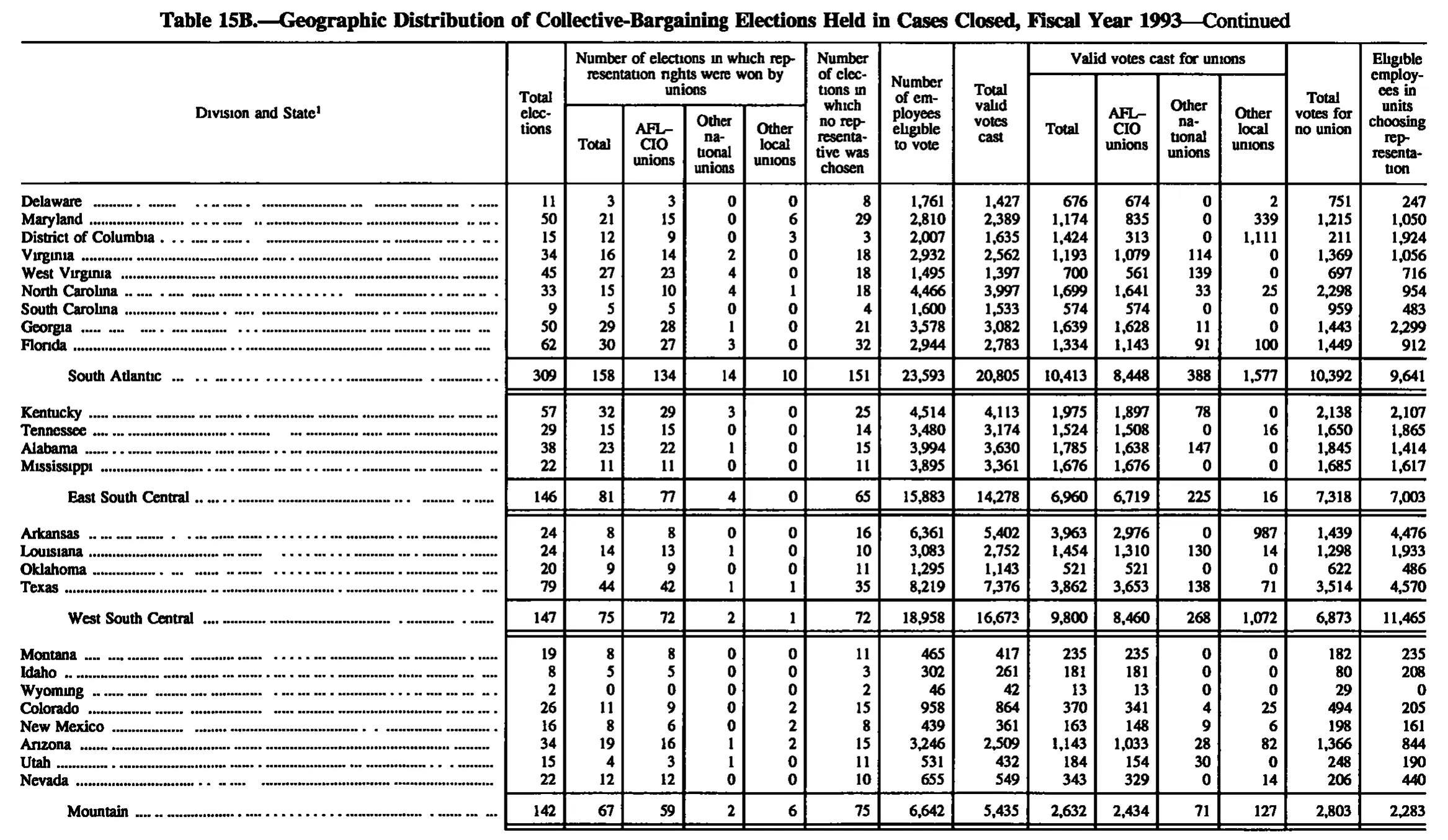 Source page 163 of NLRB FY1993 annual report