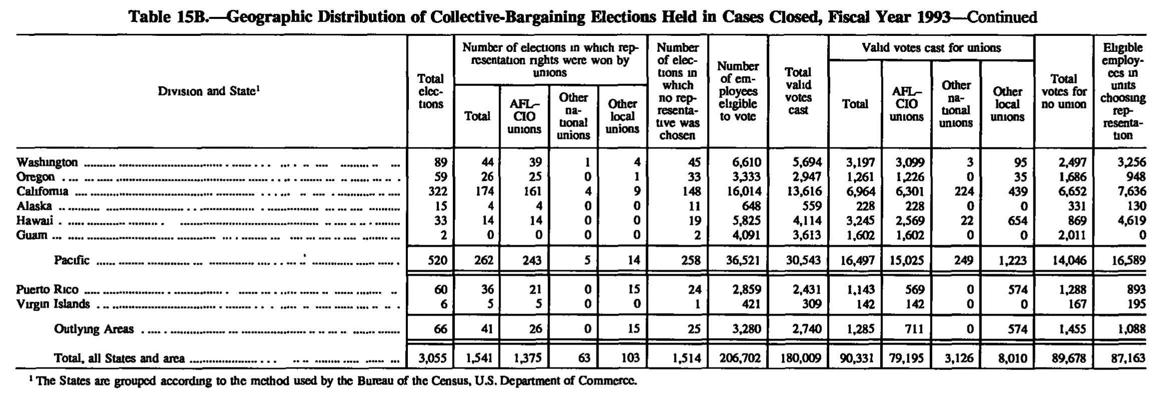 Source page 164 of NLRB FY1993 annual report