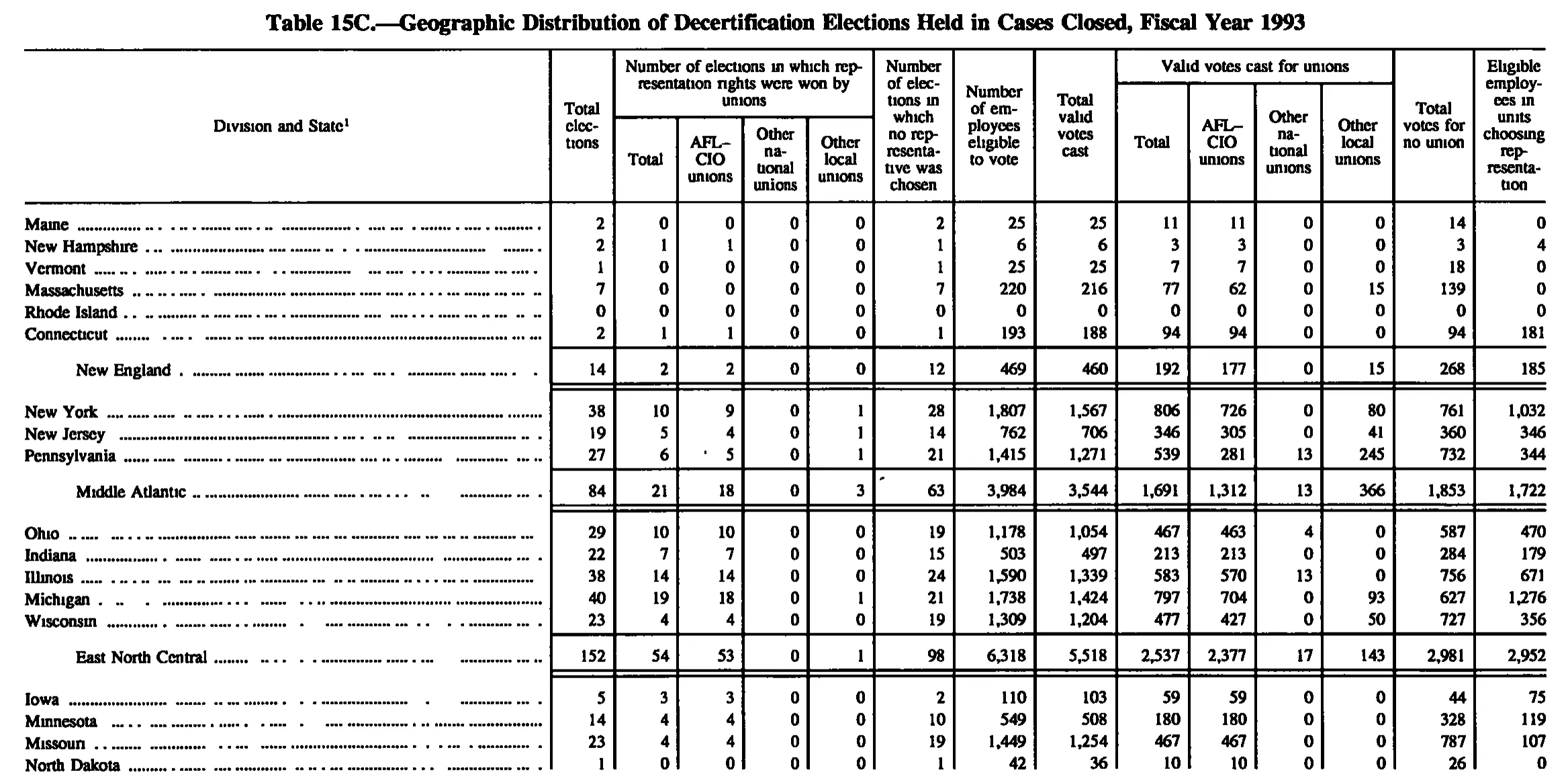 Source page 165 of NLRB FY1993 annual report