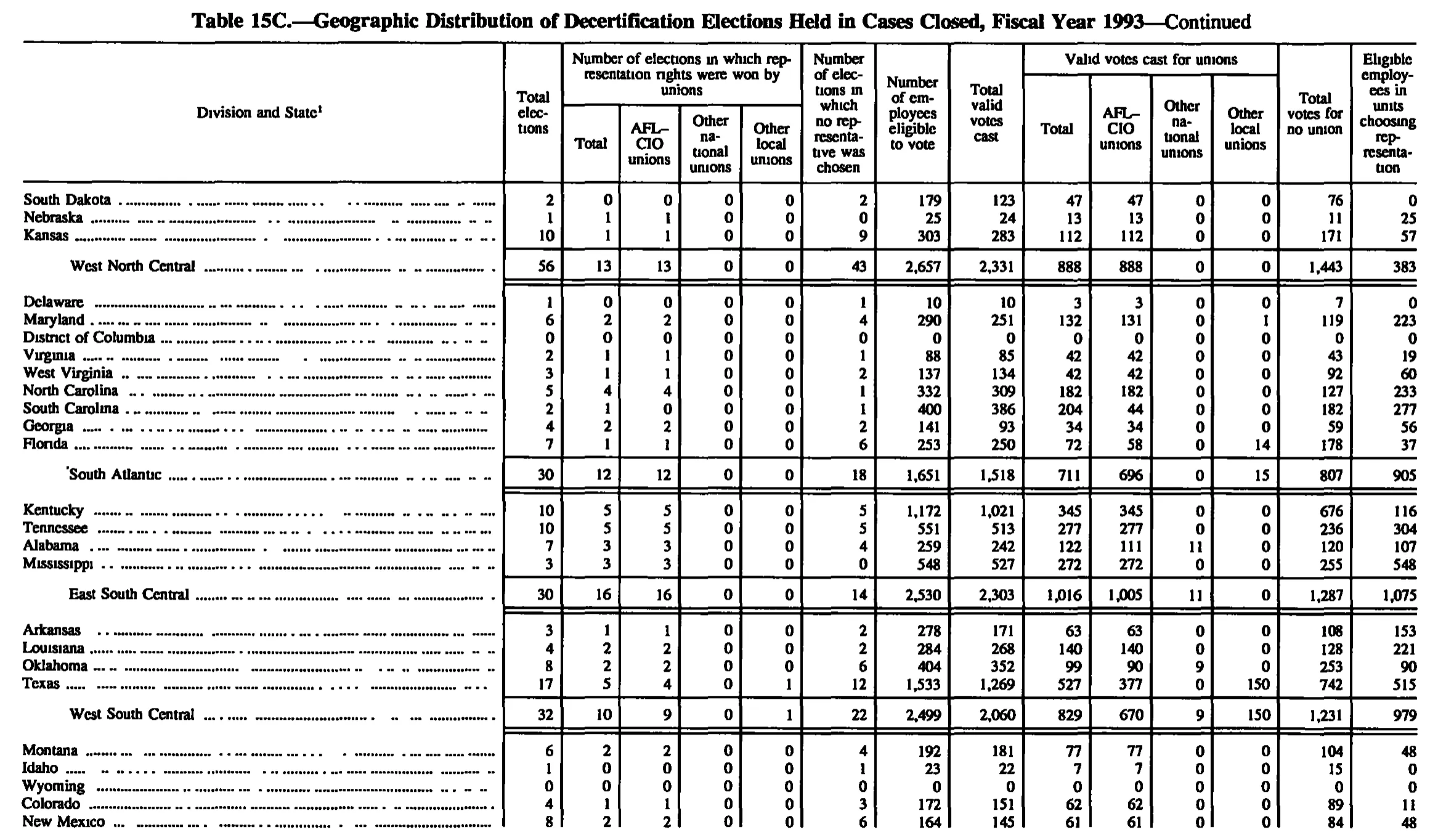 Source page 166 of NLRB FY1993 annual report