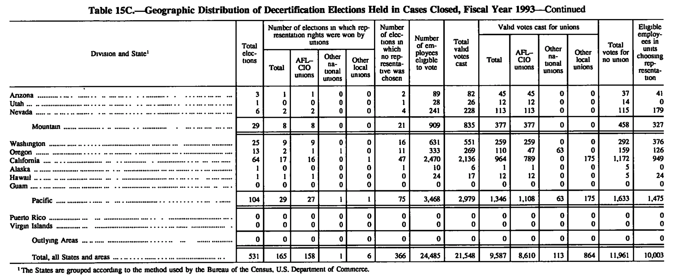 Source page 167 of NLRB FY1993 annual report