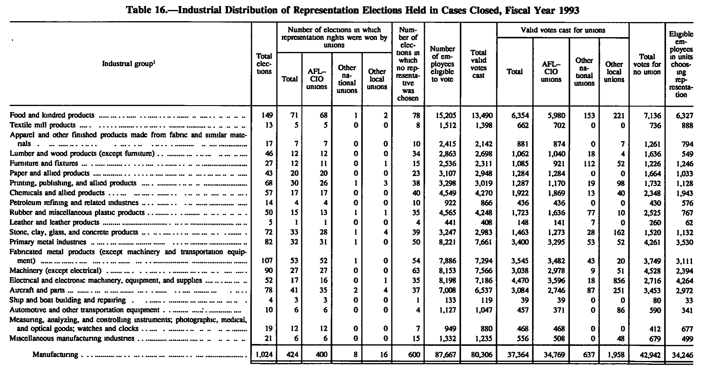 Source page 168 of NLRB FY1993 annual report