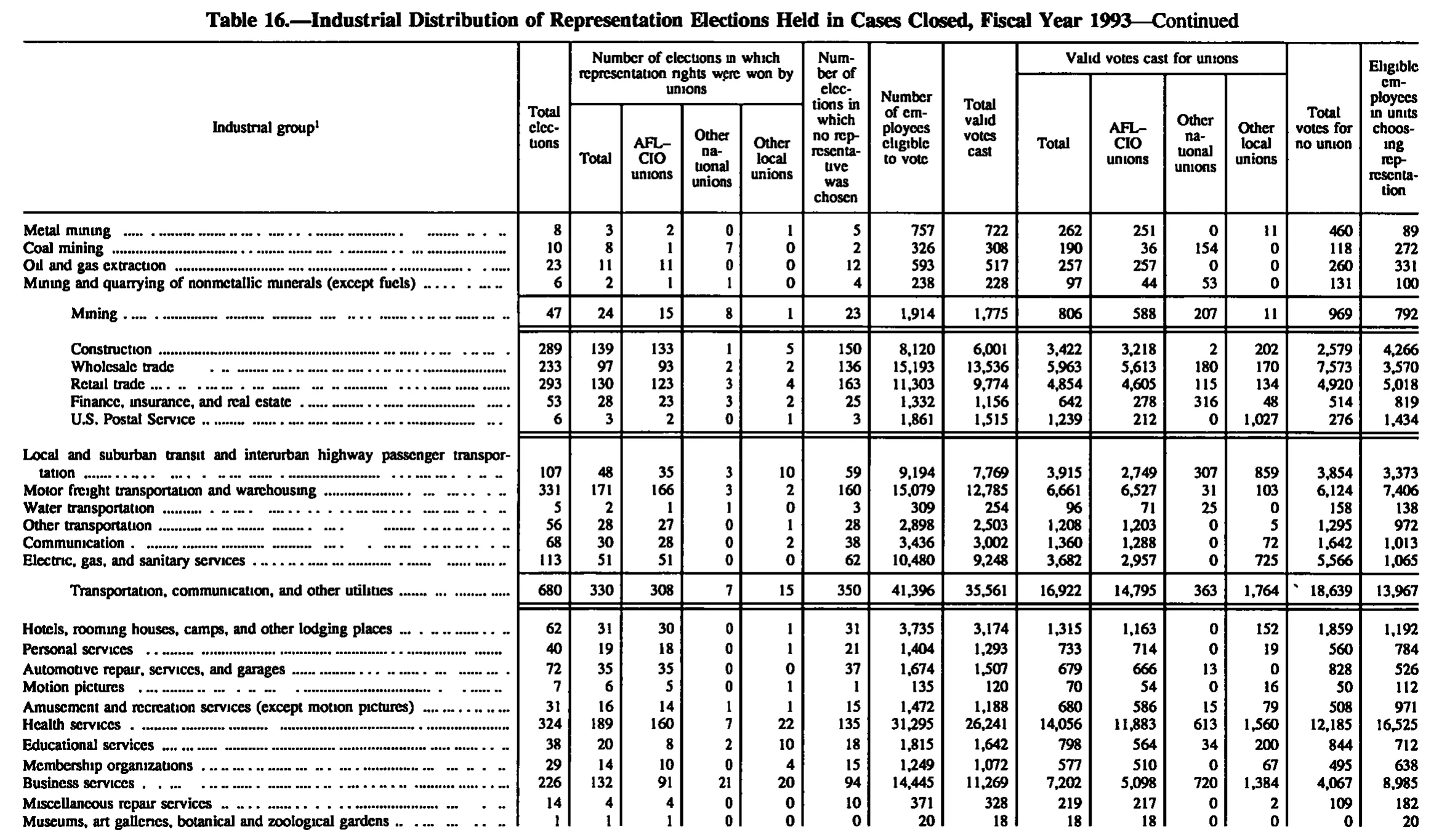 Source page 169 of NLRB FY1993 annual report