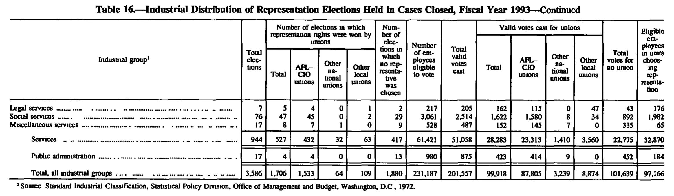 Source page 170 of NLRB FY1993 annual report