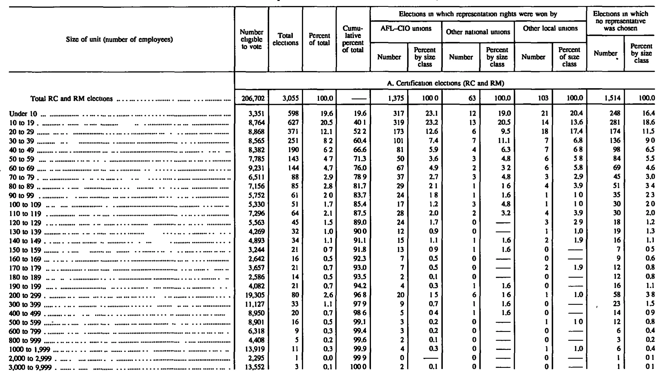 Source page 171 of NLRB FY1993 annual report