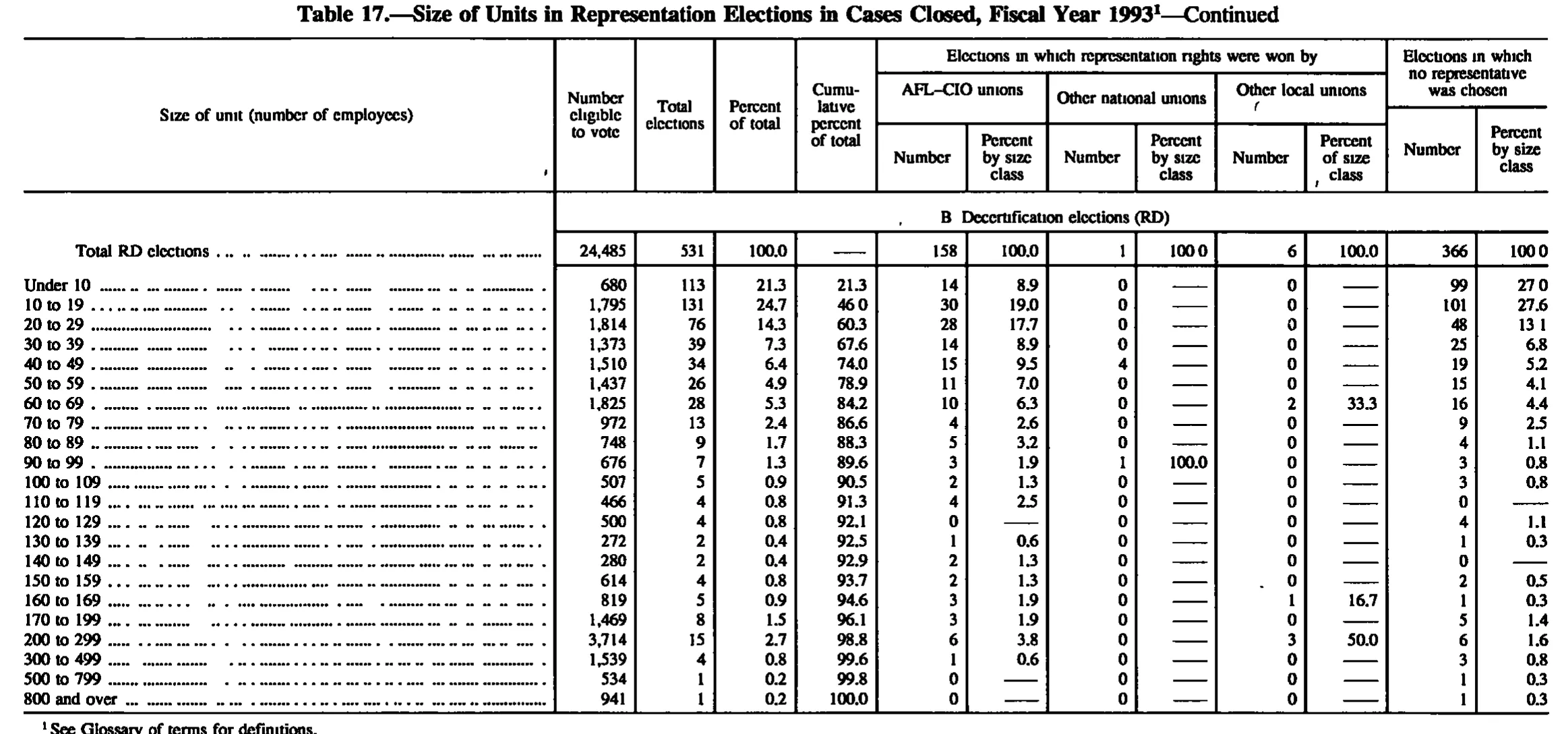 Source page 172 of NLRB FY1993 annual report