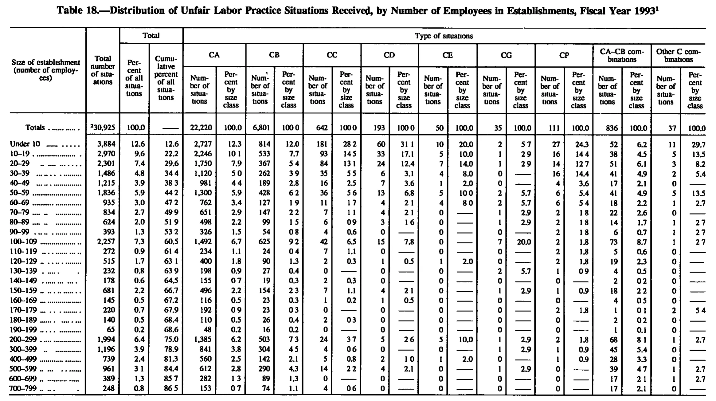 Source page 173 of NLRB FY1993 annual report